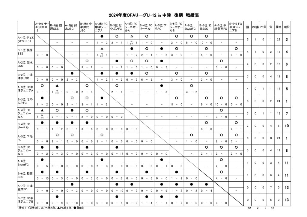 OFAリーグ　U-12　24.08.24　後期戦績表のサムネイル